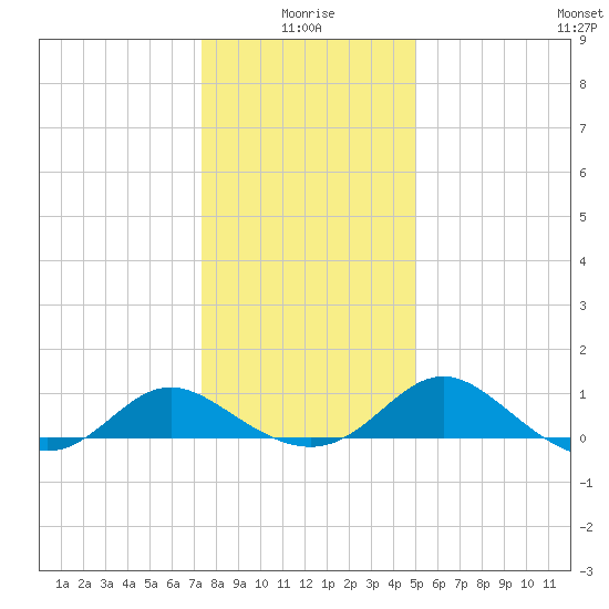 Middle Hooper Island tide chart for Sunday, January 5, 2025