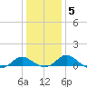 Middle Hooper Island tide chart for Sunday, January 5, 2025