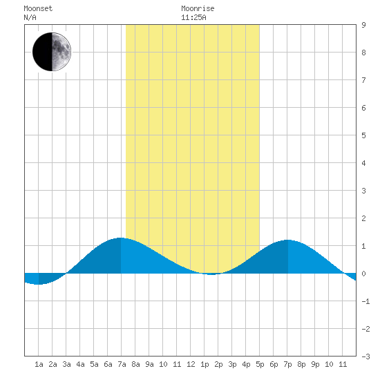 Middle Hooper Island tide chart for Monday, January 6, 2025