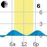 Middle Hooper Island tide chart for Monday, January 6, 2025