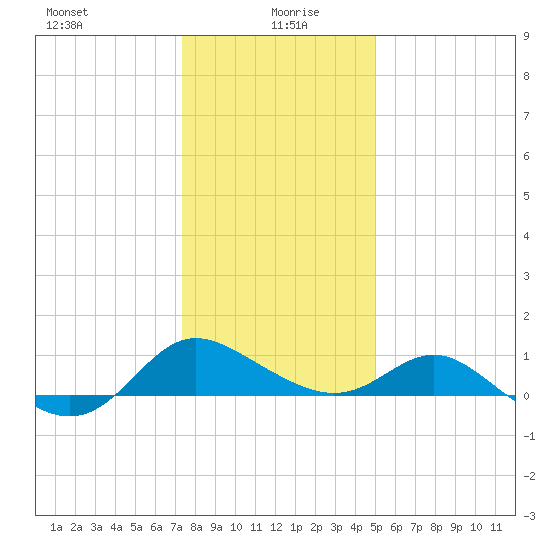 Middle Hooper Island tide chart for Tuesday, January 7, 2025