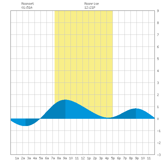 Middle Hooper Island tide chart for Wednesday, January 8, 2025