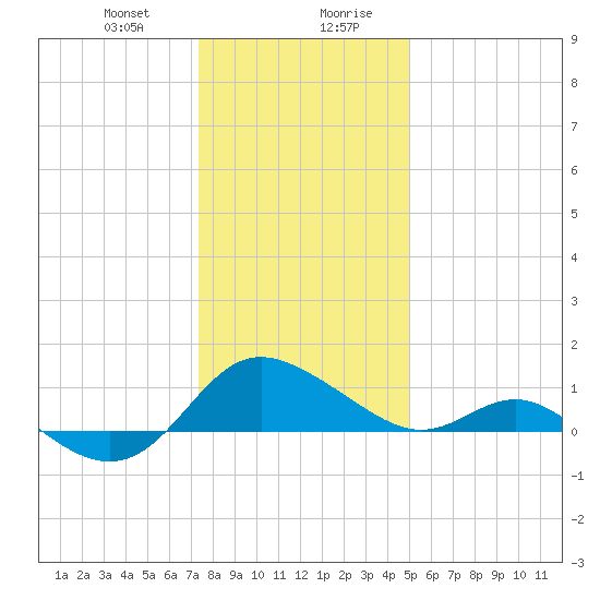 Middle Hooper Island tide chart for Thursday, January 9, 2025
