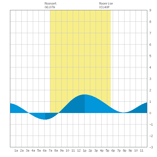Middle Hooper Island tide chart for Monday, February 10, 2025