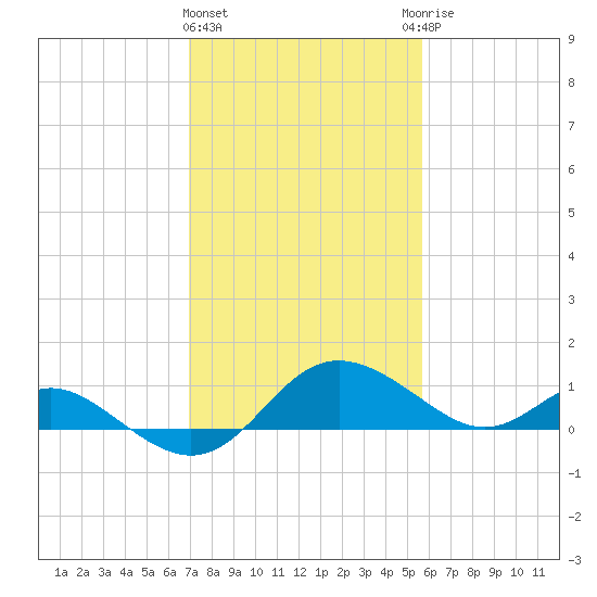 Middle Hooper Island tide chart for Tuesday, February 11, 2025
