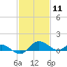 Middle Hooper Island tide chart for Tuesday, February 11, 2025