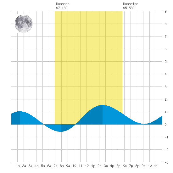 Middle Hooper Island tide chart for Wednesday, February 12, 2025