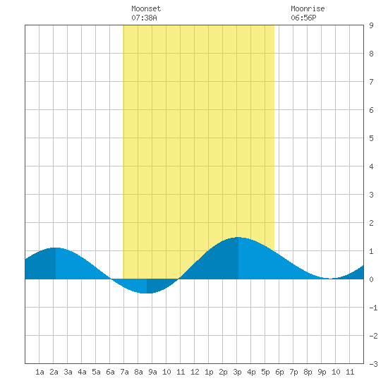 Middle Hooper Island tide chart for Thursday, February 13, 2025