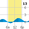 Middle Hooper Island tide chart for Thursday, February 13, 2025
