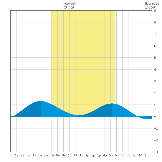 Middle Hooper Island tide chart for Monday, February 17, 2025
