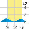 Middle Hooper Island tide chart for Monday, February 17, 2025