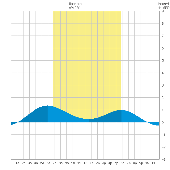 Middle Hooper Island tide chart for Tuesday, February 18, 2025
