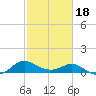 Middle Hooper Island tide chart for Tuesday, February 18, 2025