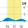 Middle Hooper Island tide chart for Wednesday, February 19, 2025