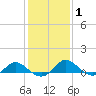Middle Hooper Island tide chart for Saturday, February 1, 2025