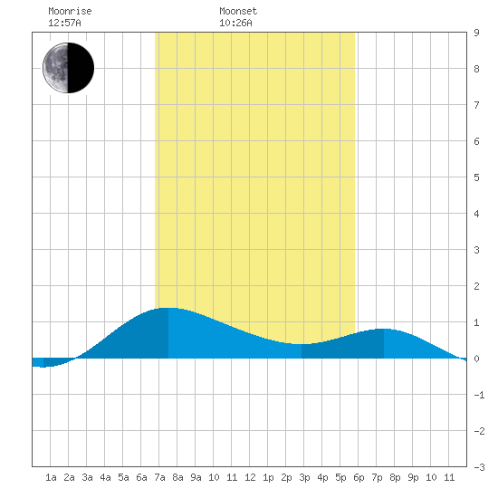 Middle Hooper Island tide chart for Thursday, February 20, 2025