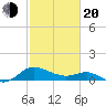 Middle Hooper Island tide chart for Thursday, February 20, 2025