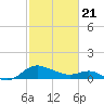 Middle Hooper Island tide chart for Friday, February 21, 2025