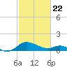 Middle Hooper Island tide chart for Saturday, February 22, 2025