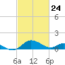 Middle Hooper Island tide chart for Monday, February 24, 2025