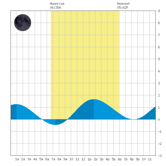 Middle Hooper Island tide chart for Thursday, February 27, 2025