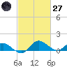 Middle Hooper Island tide chart for Thursday, February 27, 2025