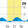 Middle Hooper Island tide chart for Friday, February 28, 2025