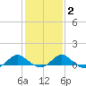 Middle Hooper Island tide chart for Sunday, February 2, 2025