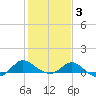 Middle Hooper Island tide chart for Monday, February 3, 2025