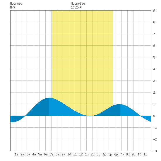 Middle Hooper Island tide chart for Tuesday, February 4, 2025