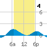 Middle Hooper Island tide chart for Tuesday, February 4, 2025