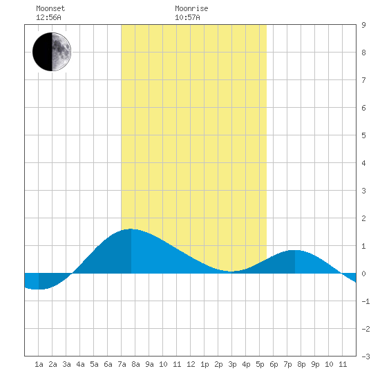 Middle Hooper Island tide chart for Wednesday, February 5, 2025