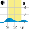 Middle Hooper Island tide chart for Wednesday, February 5, 2025