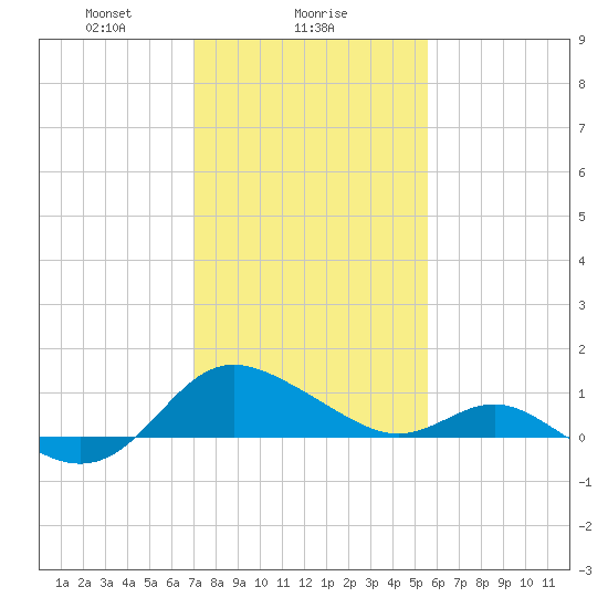 Middle Hooper Island tide chart for Thursday, February 6, 2025
