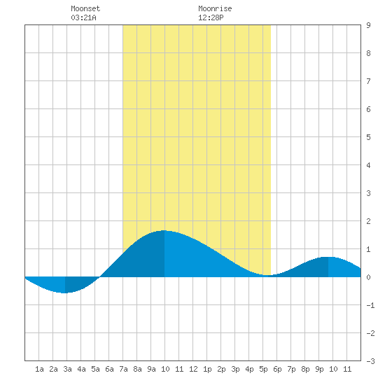 Middle Hooper Island tide chart for Friday, February 7, 2025