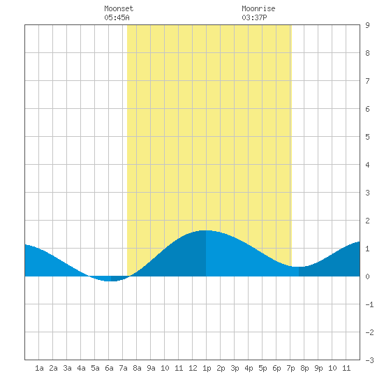 Middle Hooper Island tide chart for Monday, March 10, 2025