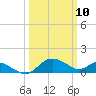 Middle Hooper Island tide chart for Monday, March 10, 2025