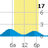 Middle Hooper Island tide chart for Monday, March 17, 2025