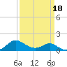 Middle Hooper Island tide chart for Tuesday, March 18, 2025