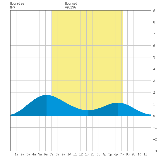 Middle Hooper Island tide chart for Wednesday, March 19, 2025