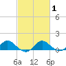 Middle Hooper Island tide chart for Saturday, March 1, 2025
