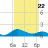 Middle Hooper Island tide chart for Saturday, March 22, 2025