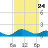 Middle Hooper Island tide chart for Monday, March 24, 2025
