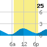 Middle Hooper Island tide chart for Tuesday, March 25, 2025