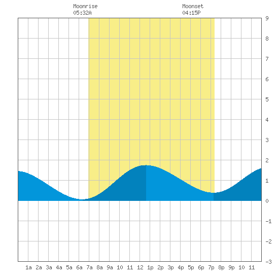 Middle Hooper Island tide chart for Wednesday, March 26, 2025