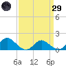 Middle Hooper Island tide chart for Saturday, March 29, 2025