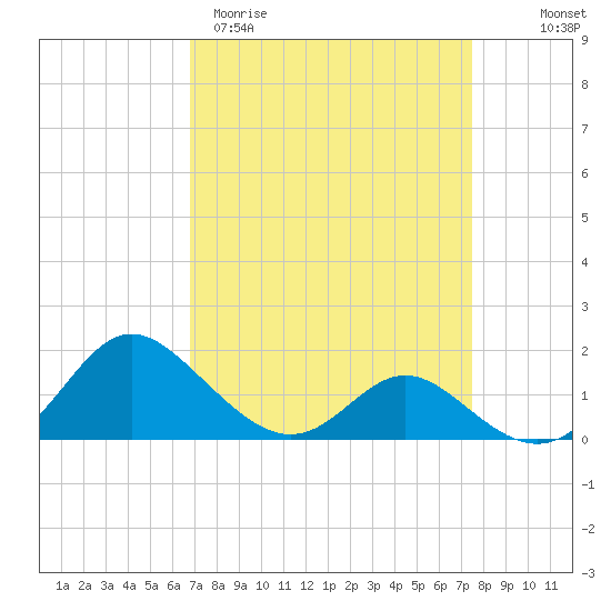 Middle Hooper Island tide chart for Monday, March 31, 2025