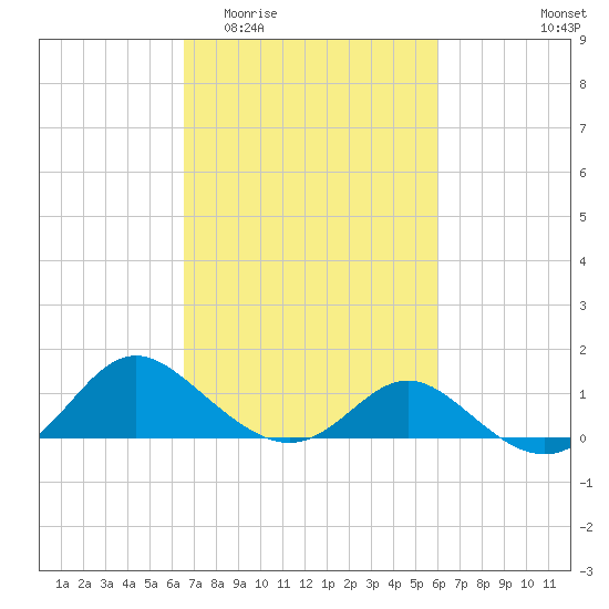 Middle Hooper Island tide chart for Monday, March 3, 2025