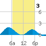 Middle Hooper Island tide chart for Monday, March 3, 2025