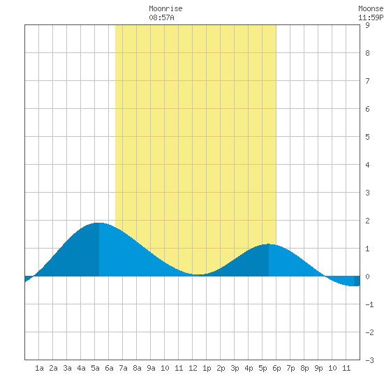 Middle Hooper Island tide chart for Tuesday, March 4, 2025